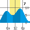 Point Latouche tide chart for Thursday, November 7, 2024