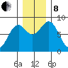 Point Latouche tide chart for Friday, November 8, 2024