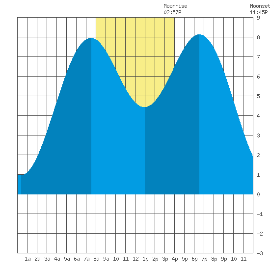 Point Latouche tide chart for Saturday, November 9, 2024