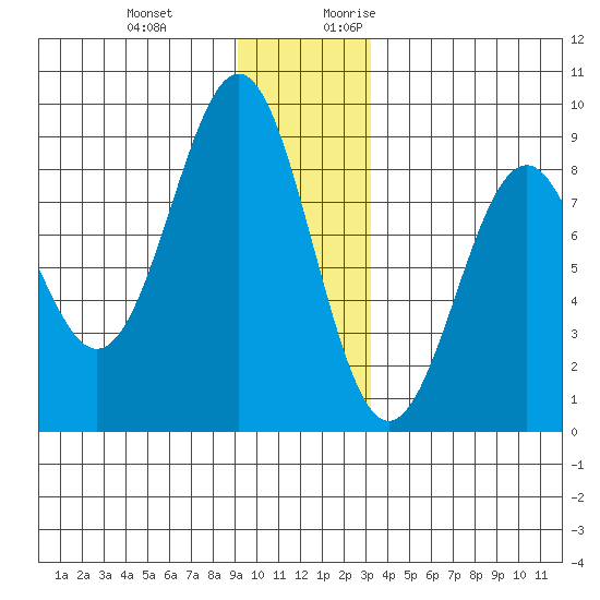 Point Latouche tide chart for Wednesday, December 11, 2024
