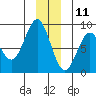 Point Latouche tide chart for Wednesday, December 11, 2024