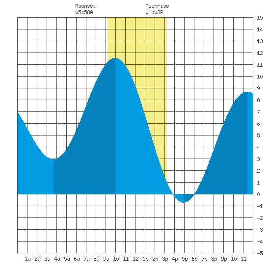 Point Latouche tide chart for Thursday, December 12, 2024