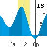 Point Latouche tide chart for Friday, December 13, 2024