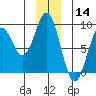 Point Latouche tide chart for Saturday, December 14, 2024