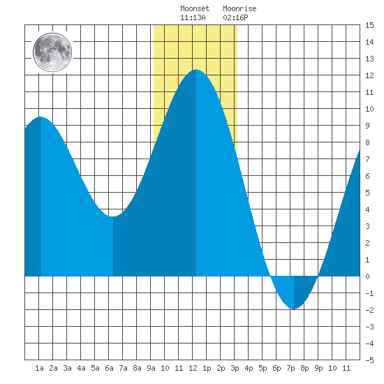 Point Latouche tide chart for Sunday, December 15, 2024