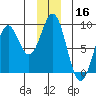 Point Latouche tide chart for Monday, December 16, 2024