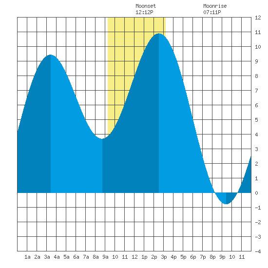Point Latouche tide chart for Wednesday, December 18, 2024