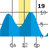 Point Latouche tide chart for Thursday, December 19, 2024