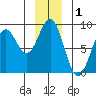 Point Latouche tide chart for Sunday, December 1, 2024