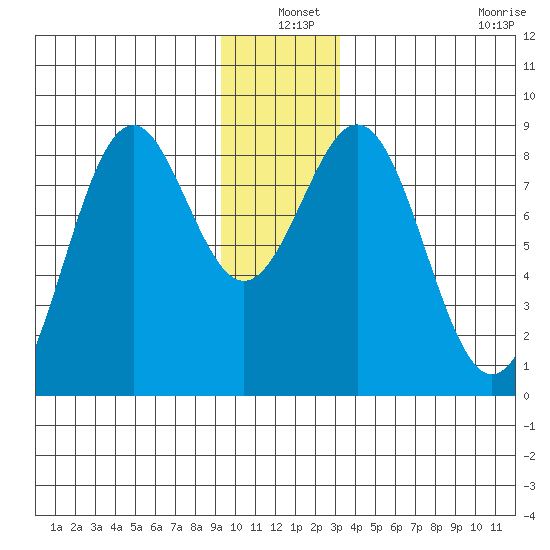 Point Latouche tide chart for Friday, December 20, 2024