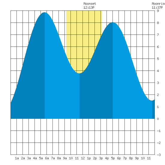 Point Latouche tide chart for Saturday, December 21, 2024