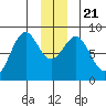 Point Latouche tide chart for Saturday, December 21, 2024