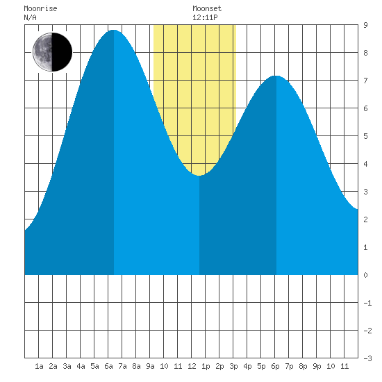 Point Latouche tide chart for Sunday, December 22, 2024