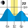 Point Latouche tide chart for Sunday, December 22, 2024