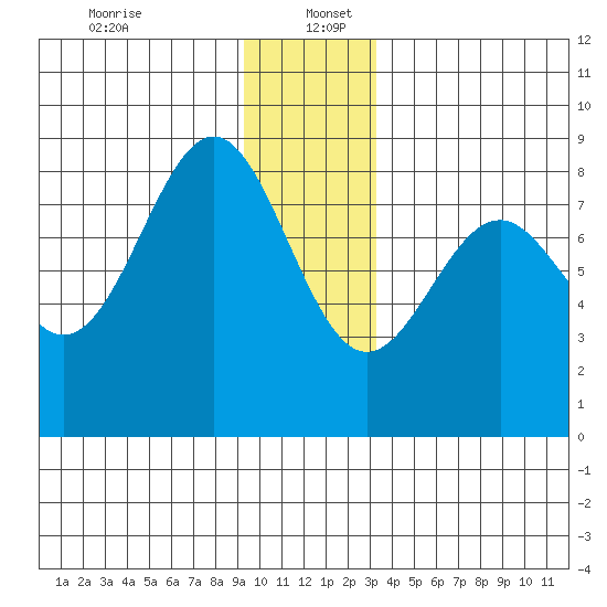 Point Latouche tide chart for Tuesday, December 24, 2024