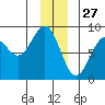 Point Latouche tide chart for Friday, December 27, 2024