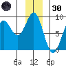 Point Latouche tide chart for Monday, December 30, 2024