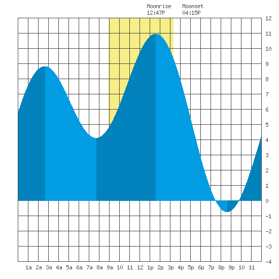Point Latouche tide chart for Tuesday, December 3, 2024