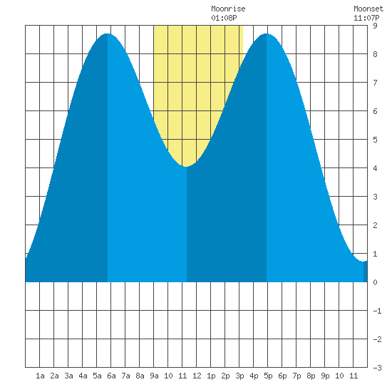 Point Latouche tide chart for Saturday, December 7, 2024