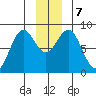 Point Latouche tide chart for Saturday, December 7, 2024