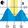 Point Latouche tide chart for Sunday, December 8, 2024