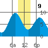 Point Latouche tide chart for Monday, December 9, 2024