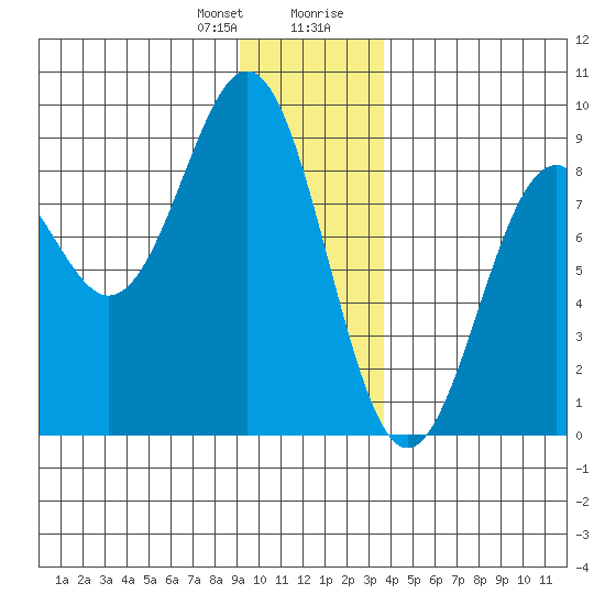 Point Latouche tide chart for Friday, January 10, 2025