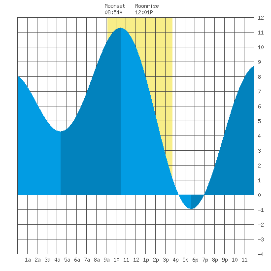Point Latouche tide chart for Saturday, January 11, 2025