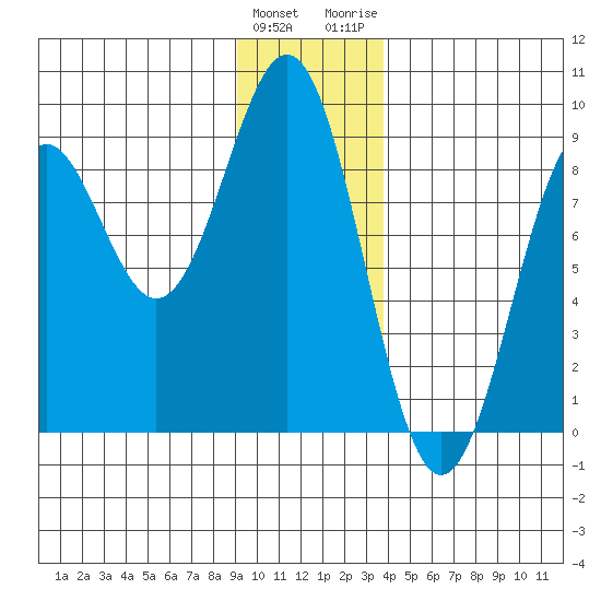 Point Latouche tide chart for Sunday, January 12, 2025