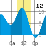 Point Latouche tide chart for Sunday, January 12, 2025