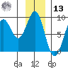 Point Latouche tide chart for Monday, January 13, 2025