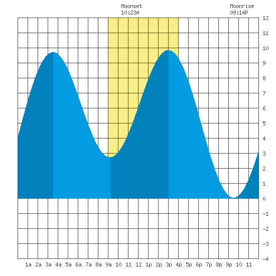 Point Latouche tide chart for Friday, January 17, 2025