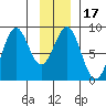 Point Latouche tide chart for Friday, January 17, 2025