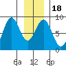 Point Latouche tide chart for Saturday, January 18, 2025