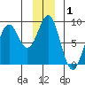 Point Latouche tide chart for Wednesday, January 1, 2025