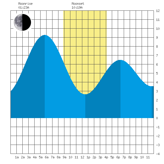 Point Latouche tide chart for Tuesday, January 21, 2025