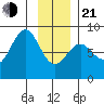 Point Latouche tide chart for Tuesday, January 21, 2025