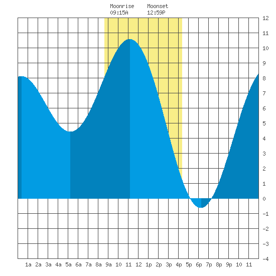 Point Latouche tide chart for Monday, January 27, 2025