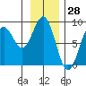 Point Latouche tide chart for Tuesday, January 28, 2025