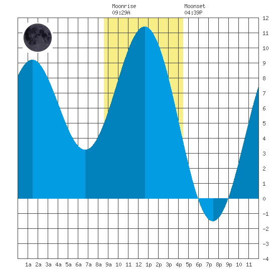 Point Latouche tide chart for Wednesday, January 29, 2025