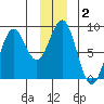 Point Latouche tide chart for Thursday, January 2, 2025