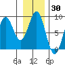 Point Latouche tide chart for Thursday, January 30, 2025