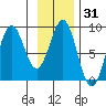Point Latouche tide chart for Friday, January 31, 2025