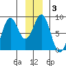 Point Latouche tide chart for Friday, January 3, 2025