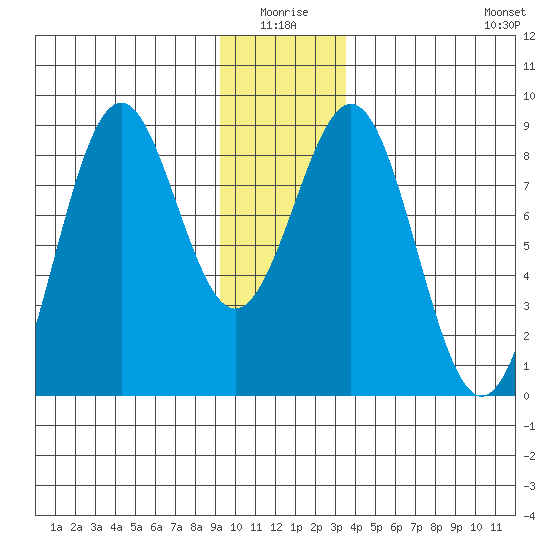 Point Latouche tide chart for Saturday, January 4, 2025