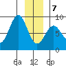 Point Latouche tide chart for Tuesday, January 7, 2025