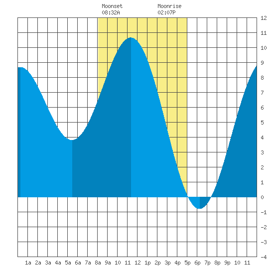 Point Latouche tide chart for Monday, February 10, 2025