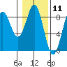 Point Latouche tide chart for Tuesday, February 11, 2025