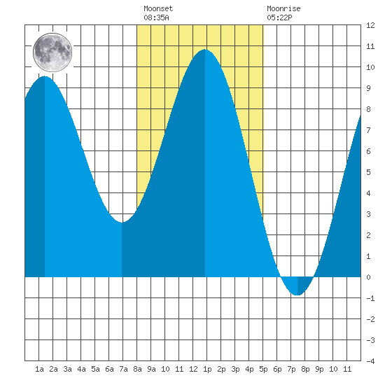 Point Latouche tide chart for Wednesday, February 12, 2025