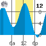 Point Latouche tide chart for Wednesday, February 12, 2025